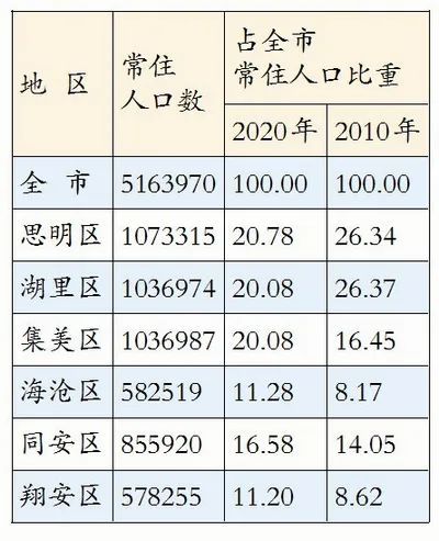 厦门思明区2020年GDP_2017年厦门各区GDP排行榜 思明第一 海沧同集美差距拉大 附榜单