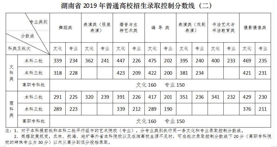 湖南高考分数线(一本二本三本专科)汇总!2021高考志愿填报参考