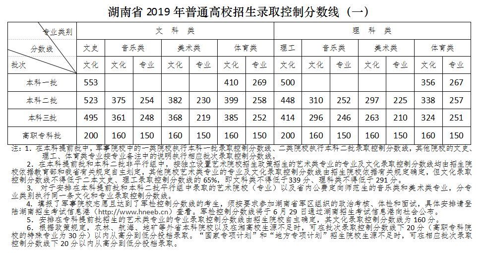 详细如下 湖南省2020年普通高校招生录取控制分数线(一 来源:湖南省