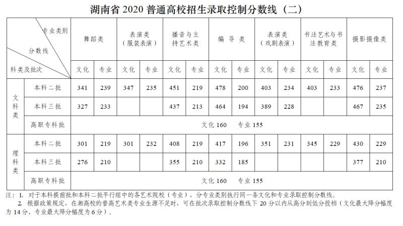 湖南高考分数线(一本二本三本专科)汇总!2021高考志愿填报参考