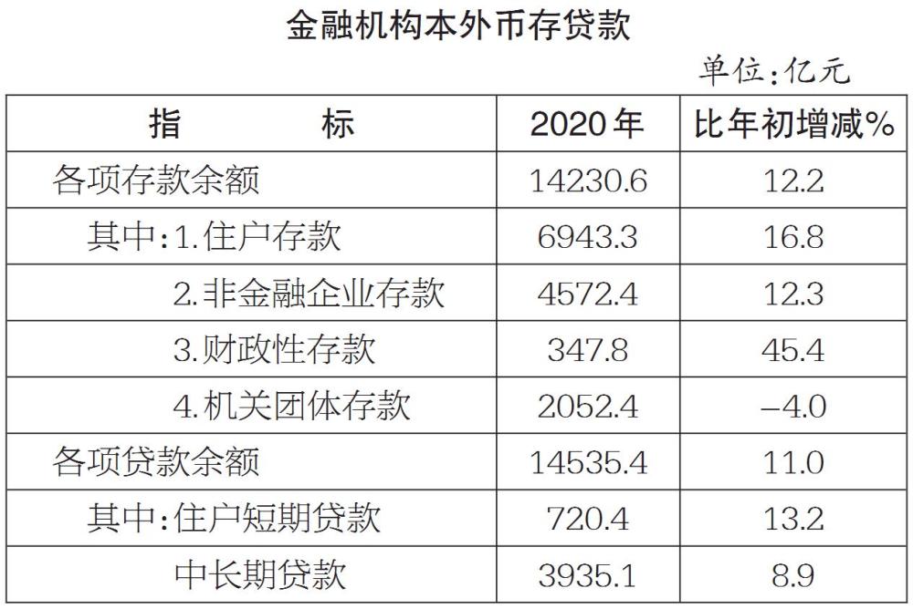 长春2020年全年GDP_2020人均GDP为72447元 全年国内生产总值1015986亿元