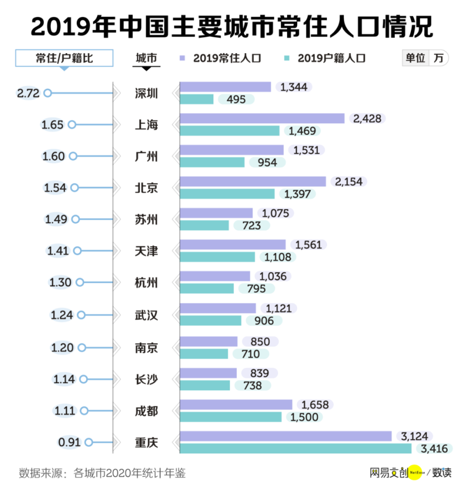 成都市常住人口有多少_成都市成全国第一个常住人口破两千万的省会城市(2)