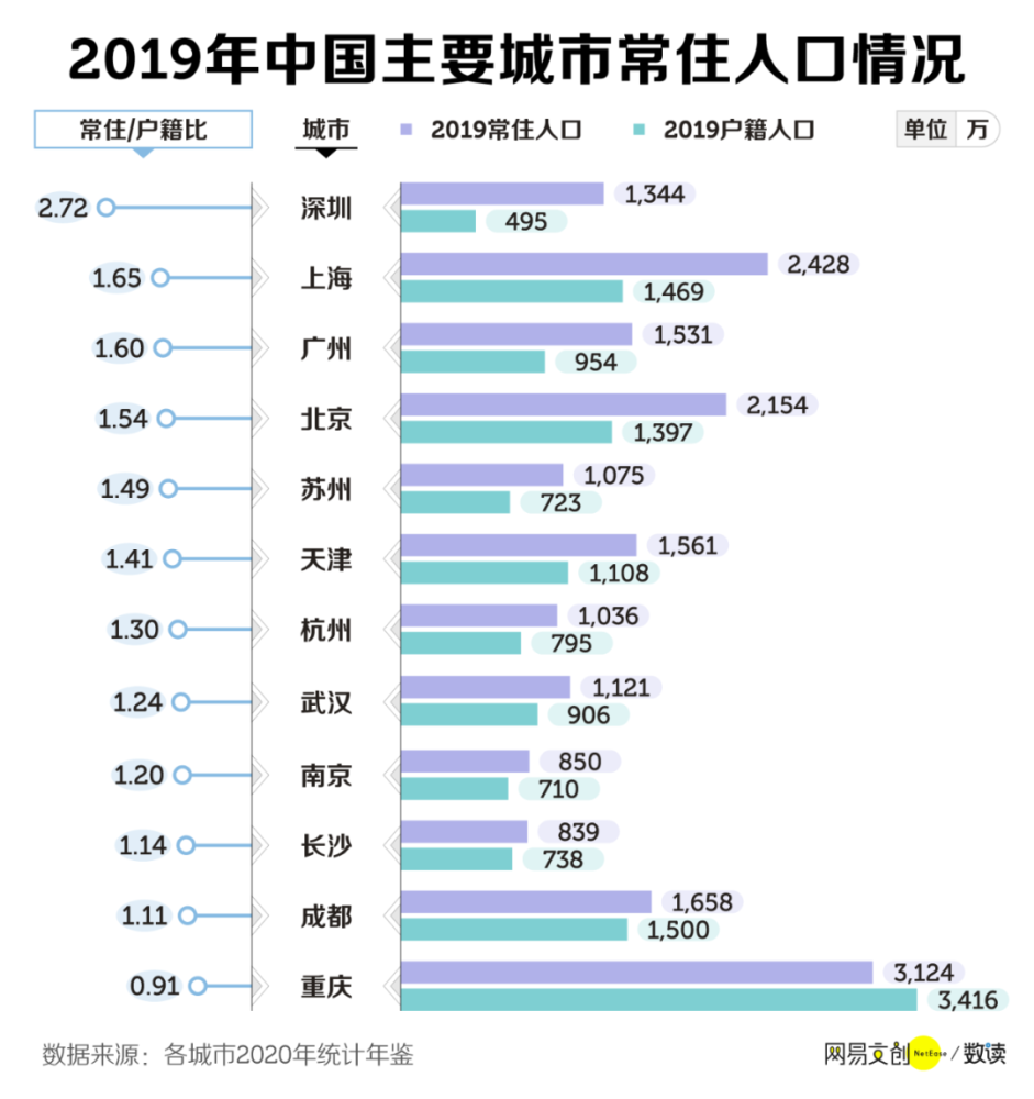 成都常住人口有多少_我国超大 特大城市名单公布 看看都是哪些(3)