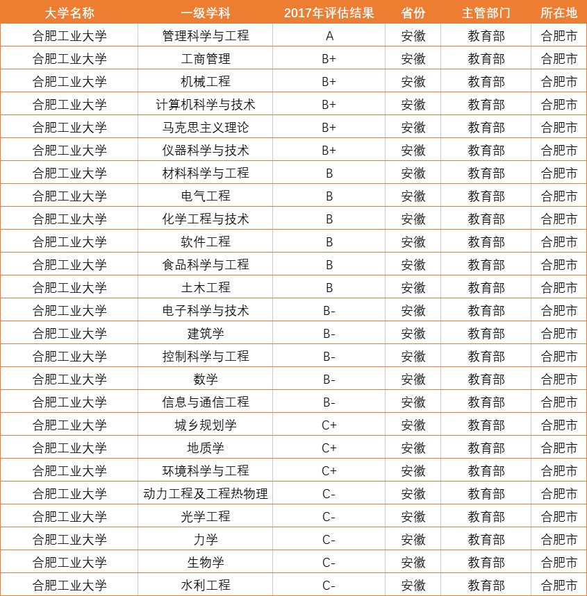 合肥大学排名_合肥工业大学(2)