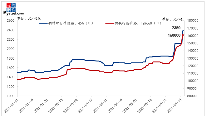 mysteel:钼铁暴涨30% 模具钢市场压力陡增