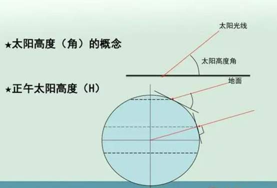 而夏至这一天,北半球的太阳高度角最篌.