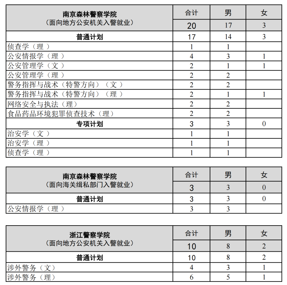 南京森林警察学院,浙江警察学院和云南警官学院,共计划招生公安专业