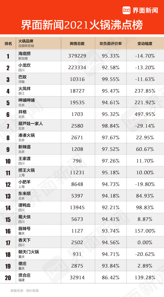 界面新闻2021火锅沸点榜发布,海底捞排名第一,巴奴第三