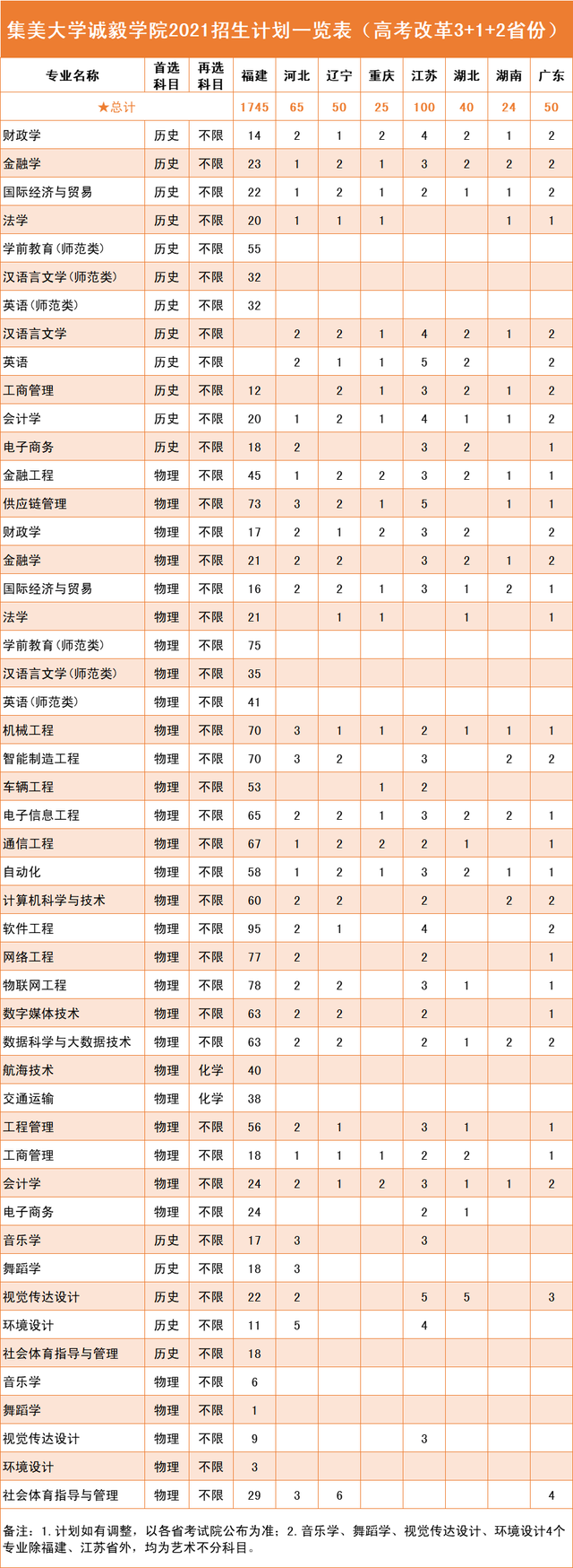 集美大学2021年本科招生计划公布!哪个省市有扩招?