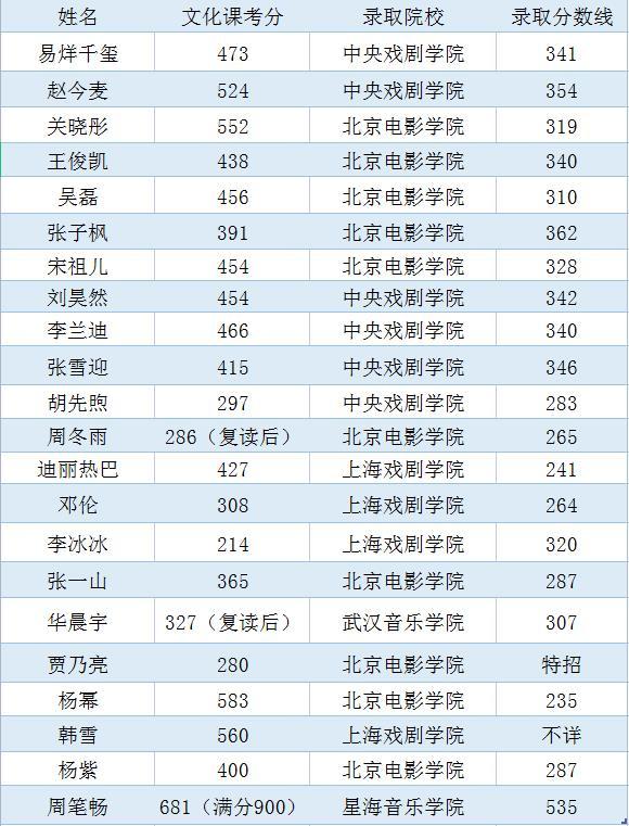 看下明星们的高考成绩学霸学渣一目了然