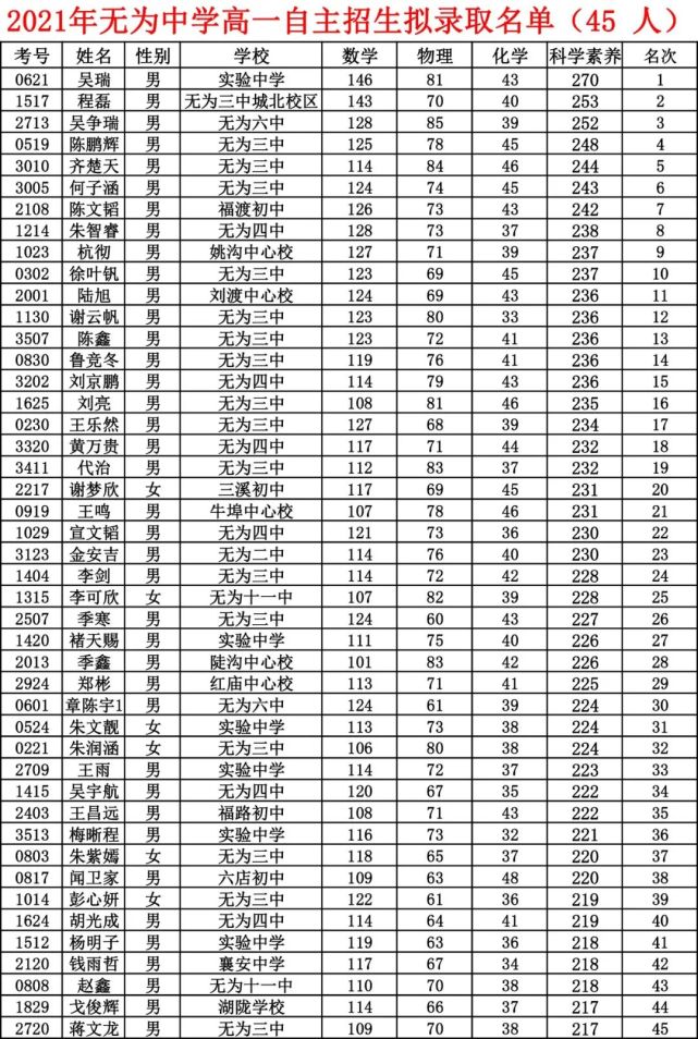 无为中学2021年高一预(拟)录取名单公示