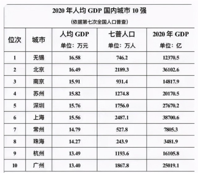 第7次人口普查人均gdp_西南新双雄 云南和贵州上半年的发展对比(3)