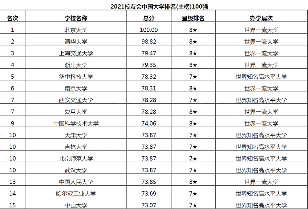 2021全国大学排名_全国大学排名