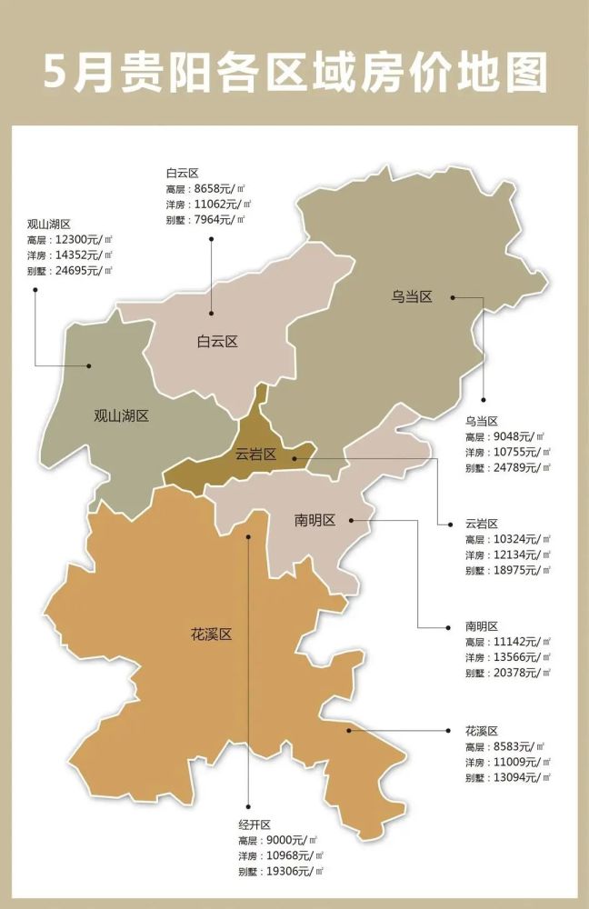 另据贵阳楼市情报日前报道:5月,贵阳各区域房价中(以下图二),观山湖