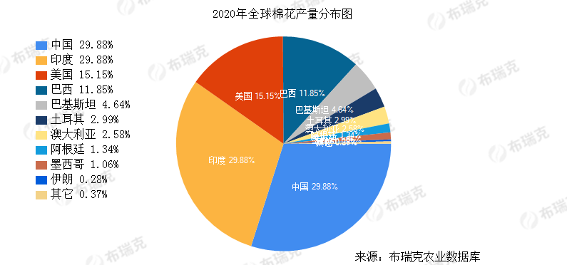 图表3. 2020全球棉花产量分布