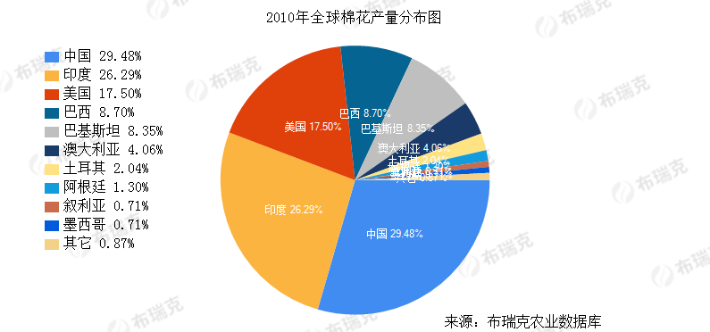 2020年中国和印度棉花产量占比均为30%,贡献了世界一半还多的棉花产量