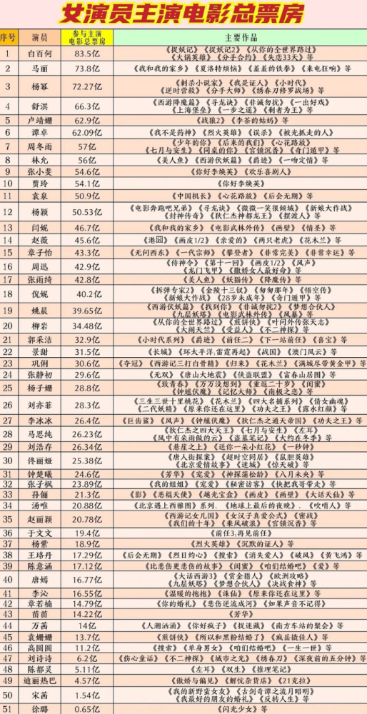 女星票房榜出炉,赵丽颖无缘前十,杨幂排第三,榜首却遭