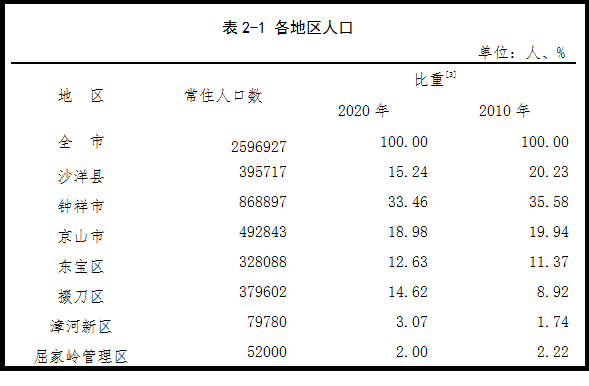 荆门市常住人口2596927人