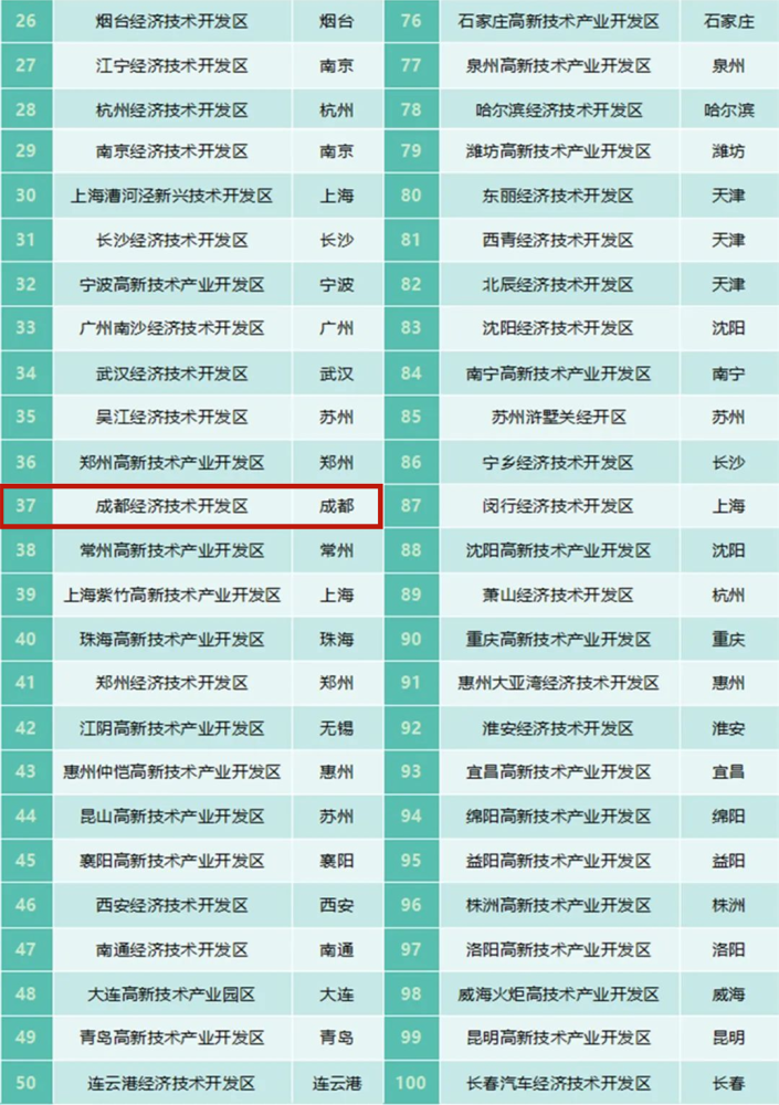 点赞！成都经开区入选全国先进制造业百强园区_腾讯新闻