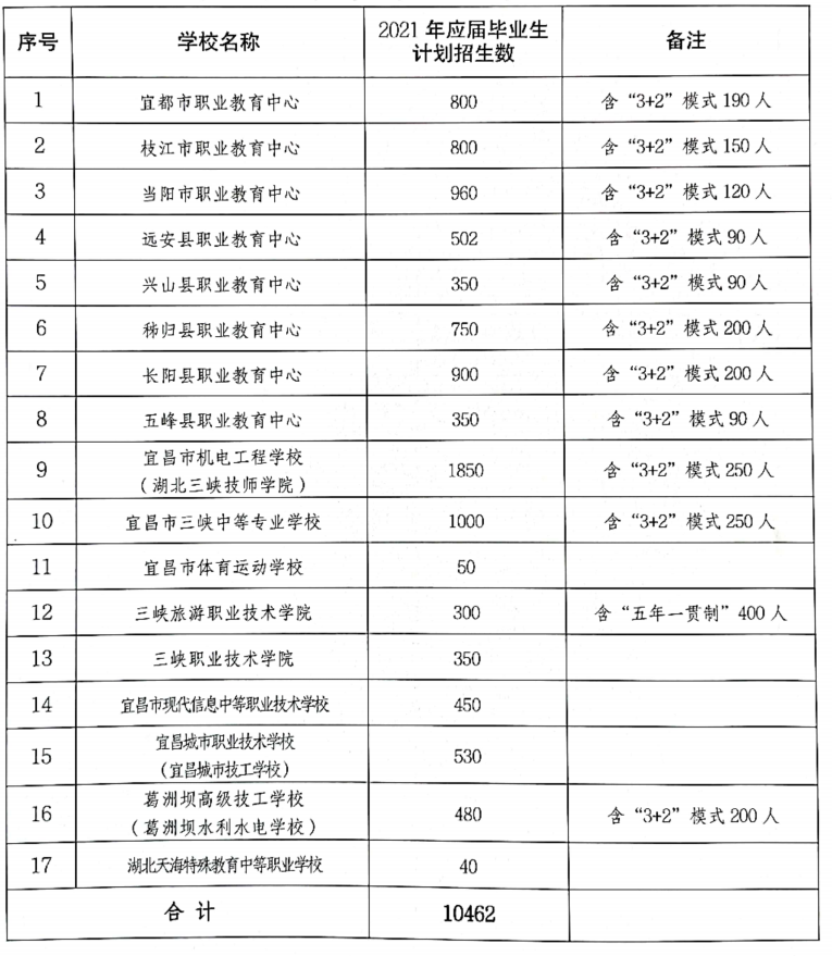 宜昌市人口2021_被河南 陕西秒杀后,湖北 出手了