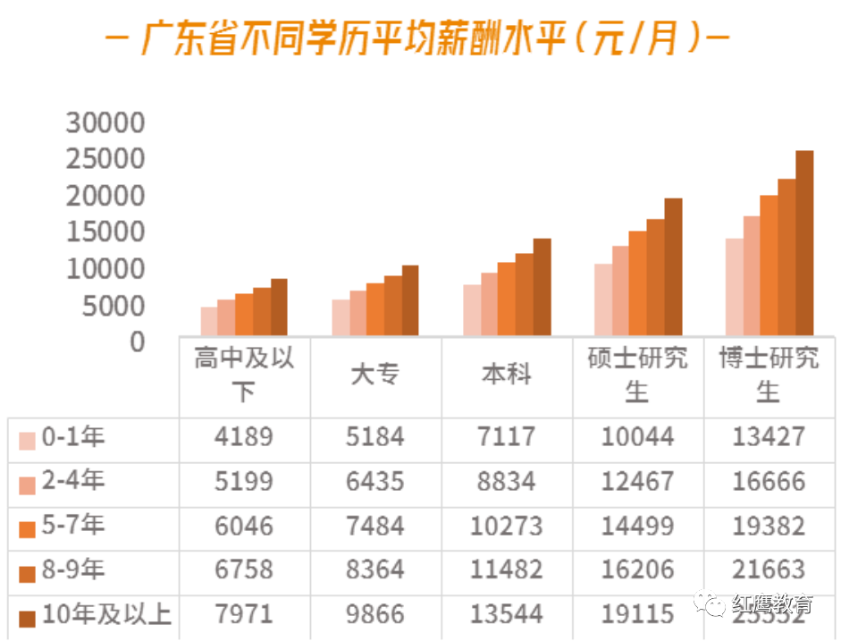 从图中可以看出,学历越高,收入越高.