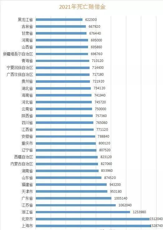 收藏2021年全国各省交通事故人身损害赔偿金汇总