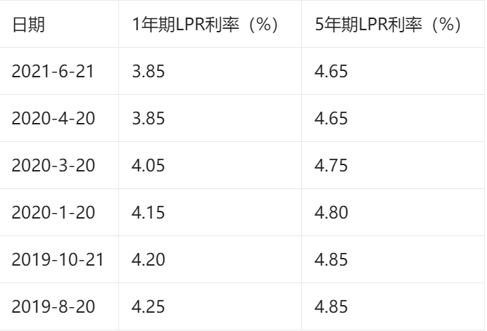 据幸福里不完全统计,自2019年8月至今,lpr最短两个月便会调整一次