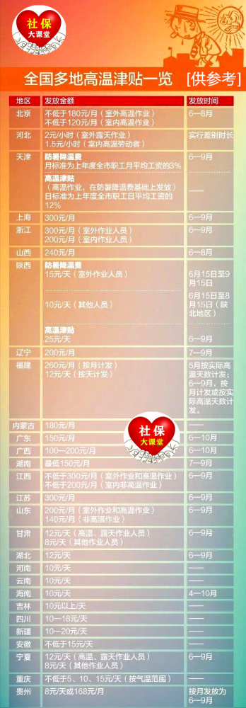 补贴发放标准:按照广东省《关于调整我省高温津贴标准的通知》规定,自