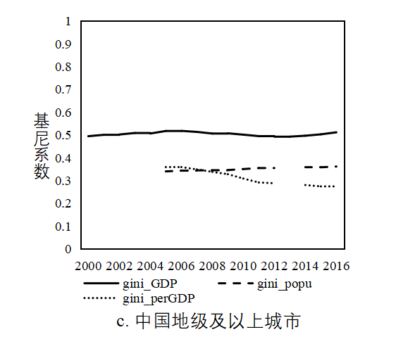 gdp与基尼系数(2)