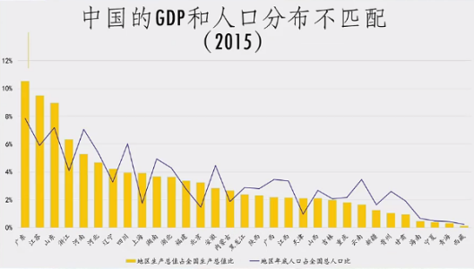 中国人口与gdp(2)