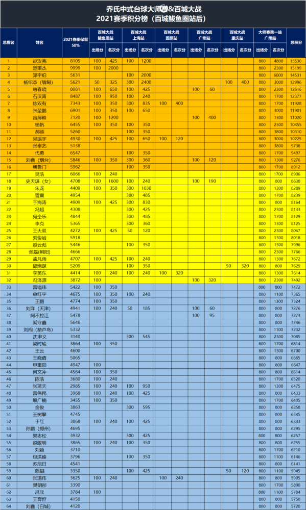 乔氏中式台球大师赛最新积分排名(6月19日百城大战·鲅鱼圈站后)