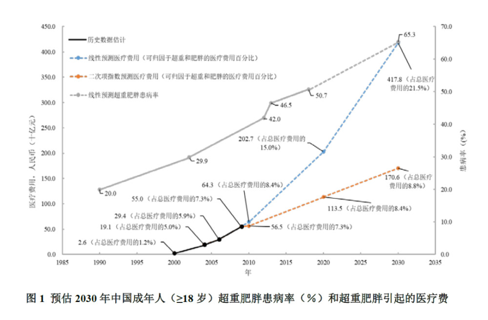 6,超重和肥胖的人数可能达到1819万.