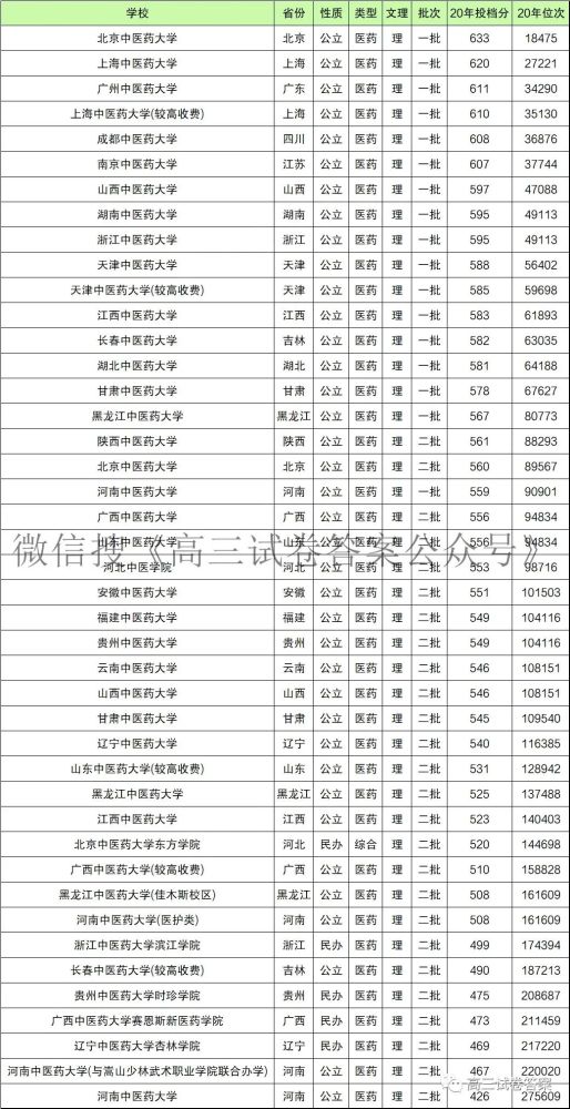 全国中医药大学排名及分数线汇总