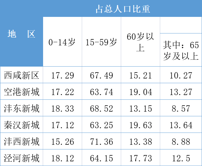 老龄人口比重名词解释_成都60岁及以上人口占17.98 ,12个区域65岁及以上老年人口(2)