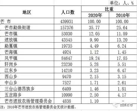 第七次全国人口普查全国有多少人口