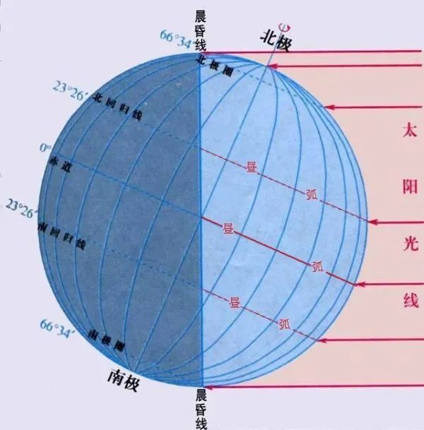 视太阳运行至黄经90度为夏至 此时太阳直射地面的位置到达一年的最北