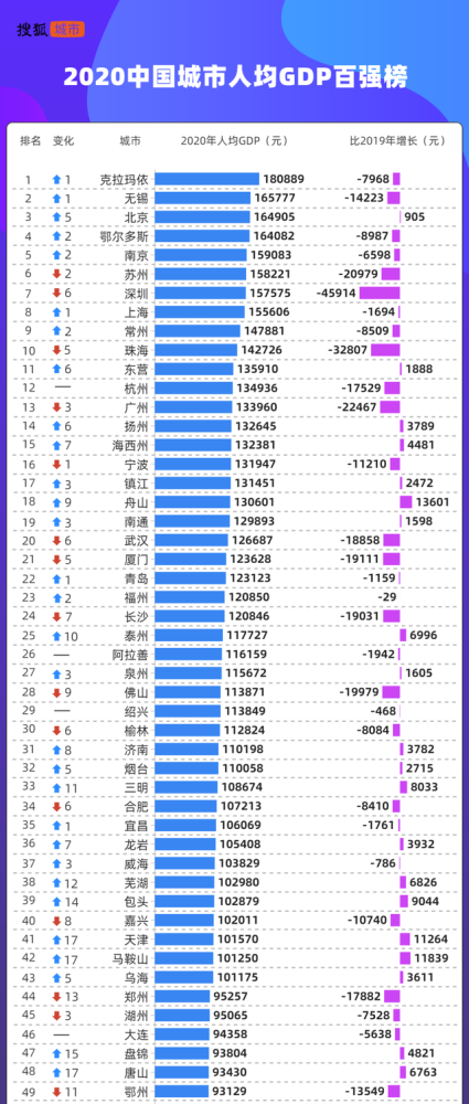 城市人均gdp大洗牌:深圳跌至第7,广州跌出前10,第1名来自新疆