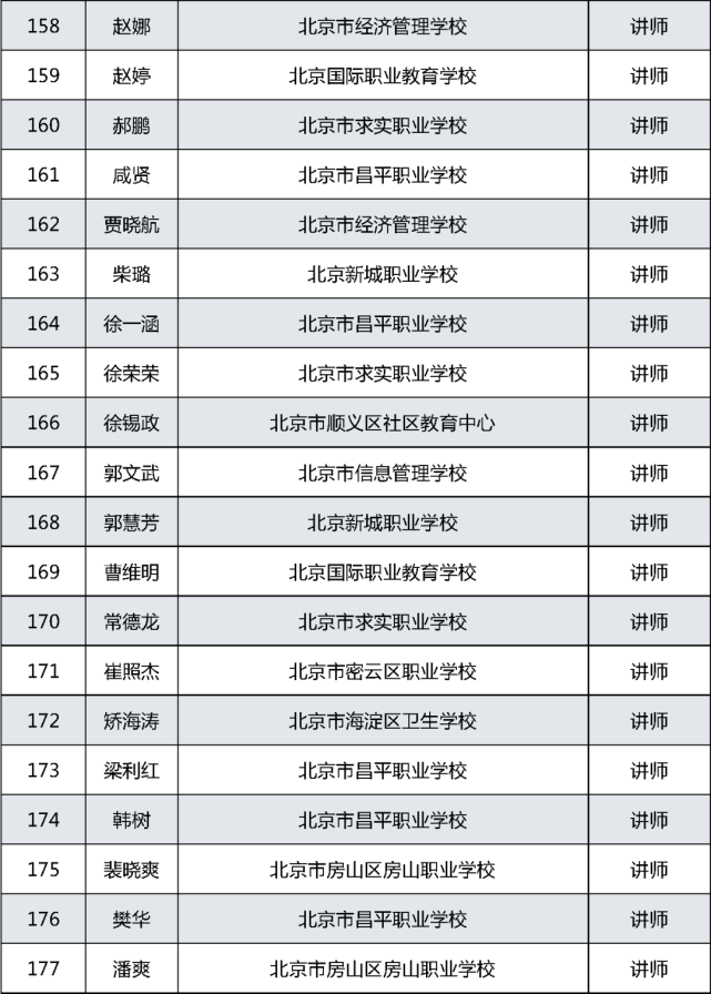 职业学校教师系列职称评审结果公示|中等职业学校|北京|北京市教委