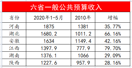 湖南省各市gdp一般公共预算_2019年湖南省地级城市一般公共预算收入排名 长沙市超900亿元居第一
