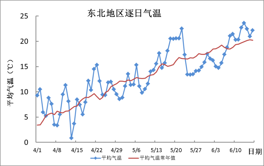 图1东北地区逐日平均气温(2021年4月1日至6月16日)