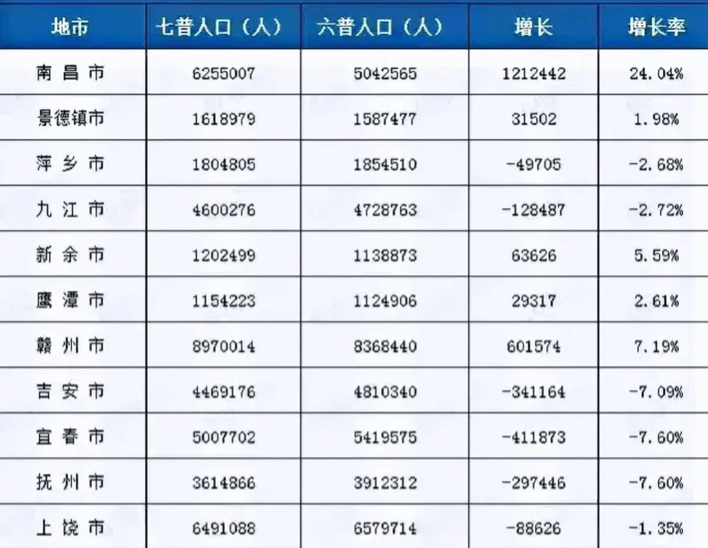 南昌总人口_最新 南昌各县区人口公布 南昌县第一 红谷滩区翻番至55万(3)