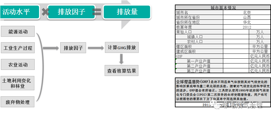 什么是碳中和污水处理厂附全行业碳排放核算excel自动计算表