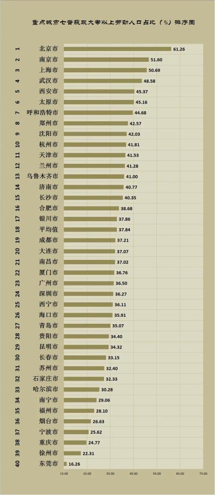 全国大学生人口比例排名_全国各省人口排名