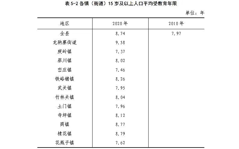 丹凤县第七次全国人口普查公报