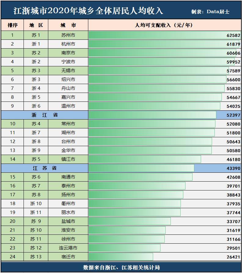 湖州2020人均gdp全国排名_2020年各省人均GDP,江苏仅次于北上,超过浙江20 ,超过广东38(2)