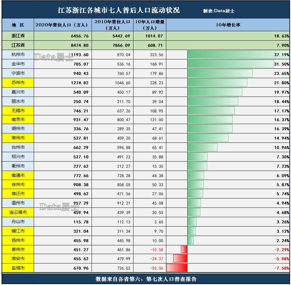 浙江为什么gdp不高人均收入高_江苏人均GDP比浙江高,为什么江苏人均可支配性收入要比浙江低(3)