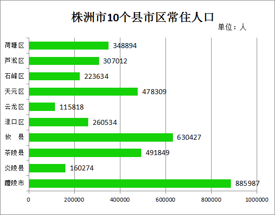 株洲市区人口数量_株洲哪个县市区常住人口最多 答案来了