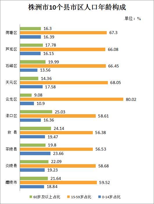 株洲市区人口数量_株洲哪个县市区常住人口最多 答案来了