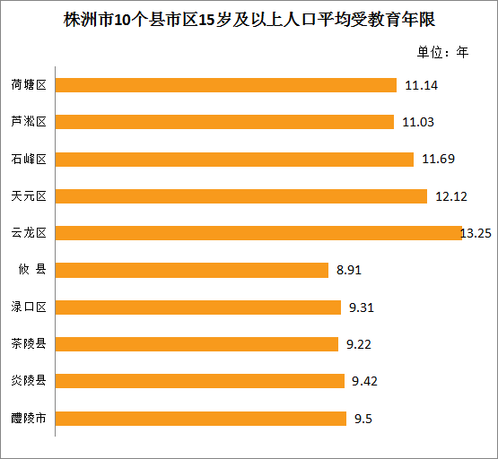 株洲市区人口数量_株洲哪个县市区常住人口最多 答案来了