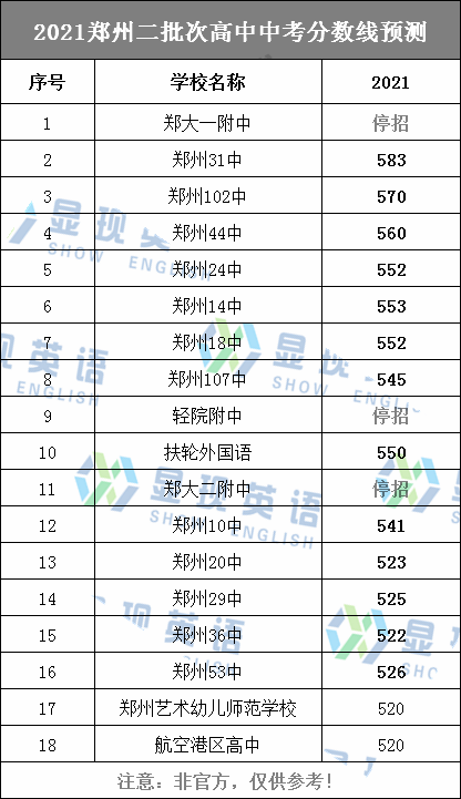 距离2021年的中考考试只剩下3天时间了,对于郑州的考生们和家长们来说